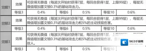 白夜极光雷文顿怎么样 白夜极光雷文顿角色面板与装备技能数据一览