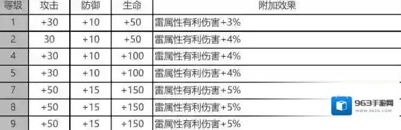 白夜极光雷文顿怎么样 白夜极光雷文顿角色面板与装备技能数据一览