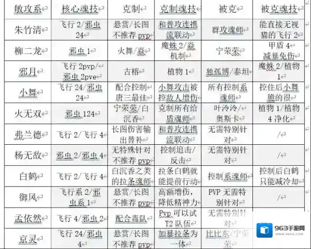 斗罗大陆：魂师对决克制