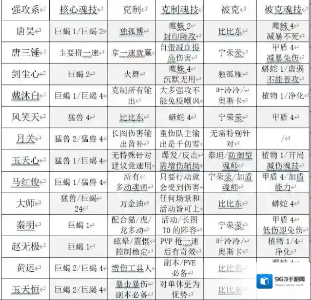 斗罗大陆魂师对决魂师克制关系是什么？斗罗大陆魂师对决魂师克制关系大全