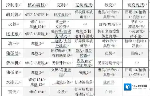 斗罗大陆：魂师对决关系