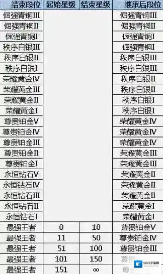 王者荣耀新版本S7段位继承规则介绍
