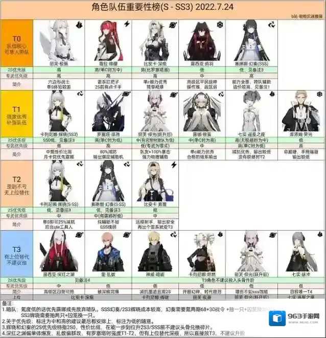 战双帕弥什2022最新S角色强度排行榜