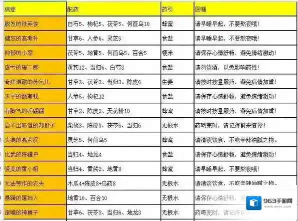 叫我大掌柜药铺疑难杂症配方一览