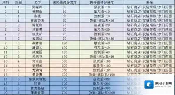 斗罗大陆：魂师对决好感度